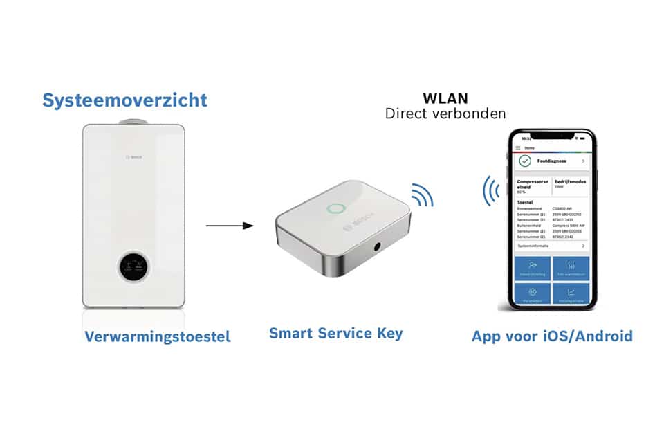 Slimme ondersteuning die servicewerk versnelt 2