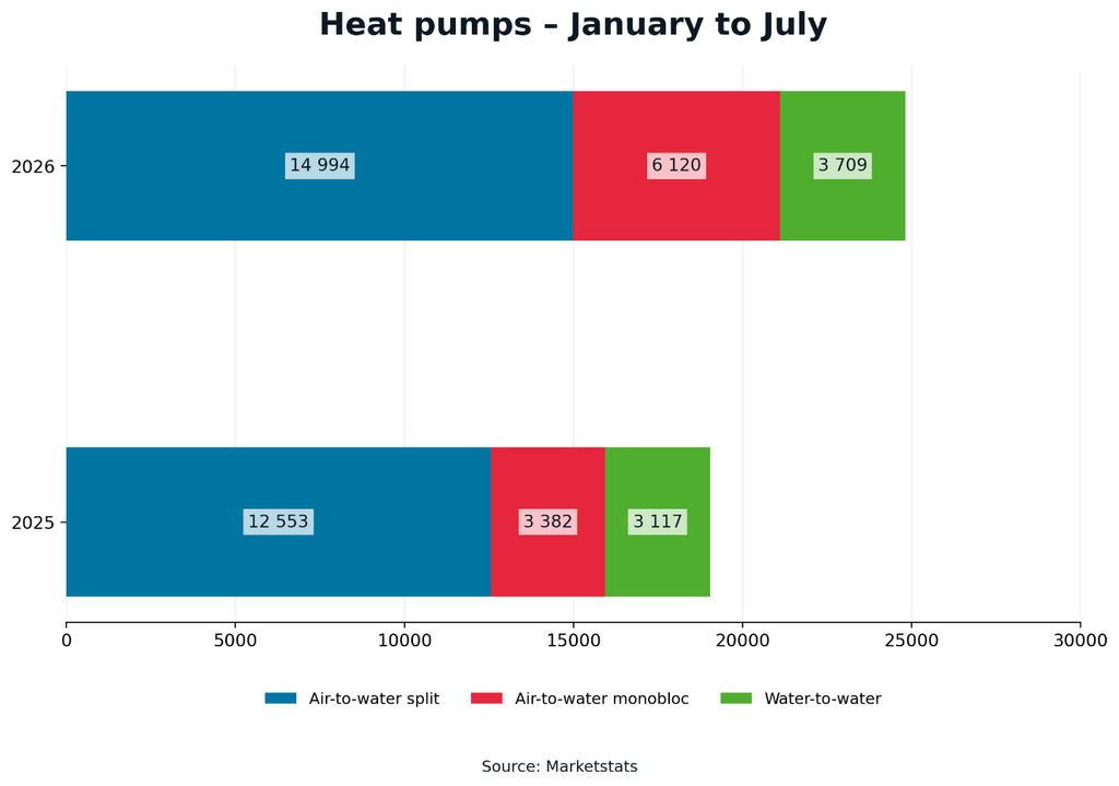 Warmtepompen groeien 30%, fossiele ketels verliezen bijna 15% terrein 3