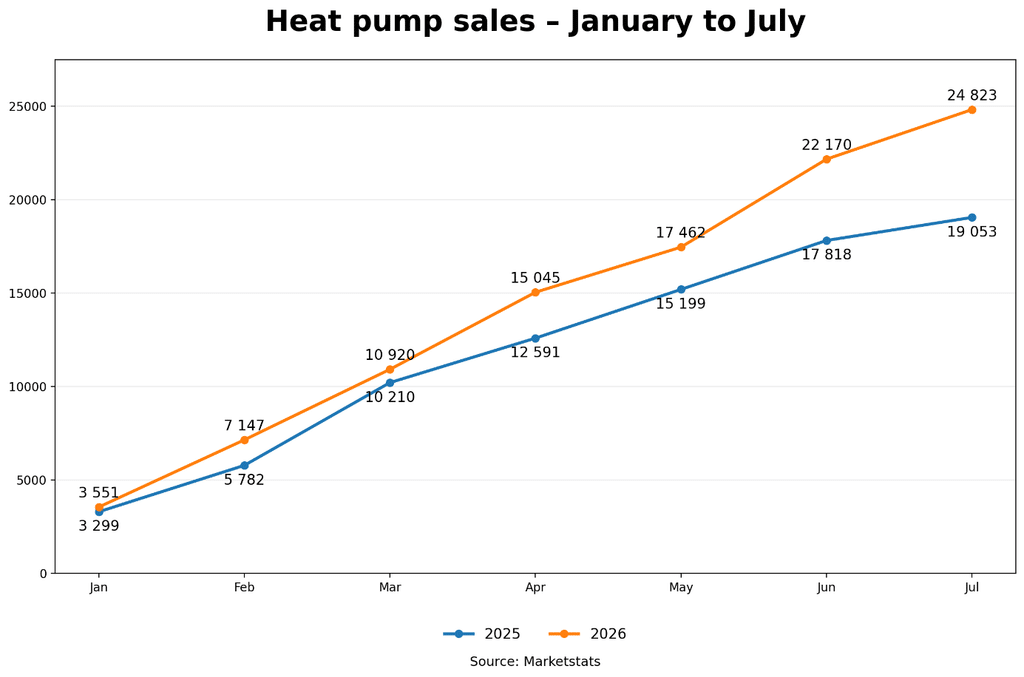 Warmtepompen groeien 30%, fossiele ketels verliezen bijna 15% terrein 1